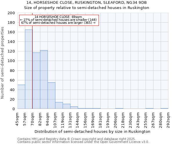 14, HORSESHOE CLOSE, RUSKINGTON, SLEAFORD, NG34 9DB: Size of property relative to semi-detached houses houses in Ruskington