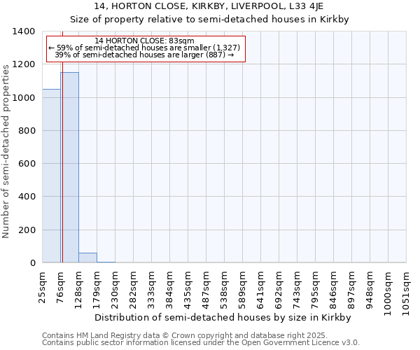 14, HORTON CLOSE, KIRKBY, LIVERPOOL, L33 4JE: Size of property relative to semi-detached houses houses in Kirkby