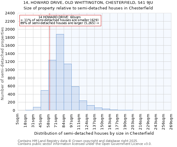 14, HOWARD DRIVE, OLD WHITTINGTON, CHESTERFIELD, S41 9JU: Size of property relative to semi-detached houses houses in Chesterfield