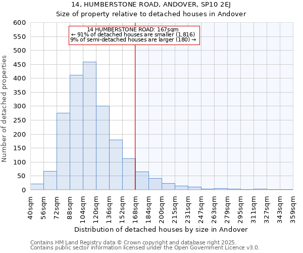 14, HUMBERSTONE ROAD, ANDOVER, SP10 2EJ: Size of property relative to detached houses houses in Andover