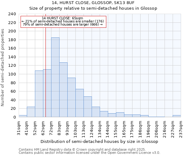 14, HURST CLOSE, GLOSSOP, SK13 8UF: Size of property relative to semi-detached houses houses in Glossop