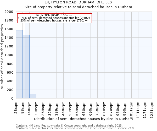 14, HYLTON ROAD, DURHAM, DH1 5LS: Size of property relative to semi-detached houses houses in Durham