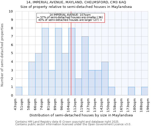 14, IMPERIAL AVENUE, MAYLAND, CHELMSFORD, CM3 6AQ: Size of property relative to semi-detached houses houses in Maylandsea
