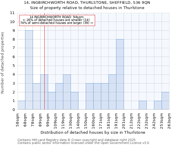 14, INGBIRCHWORTH ROAD, THURLSTONE, SHEFFIELD, S36 9QN: Size of property relative to detached houses houses in Thurlstone