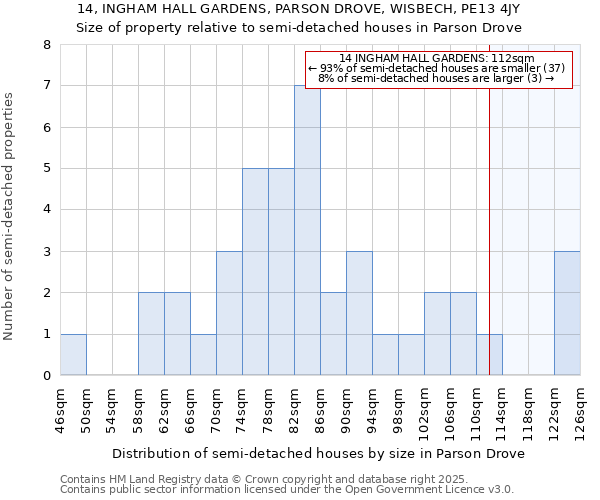 14, INGHAM HALL GARDENS, PARSON DROVE, WISBECH, PE13 4JY: Size of property relative to semi-detached houses houses in Parson Drove