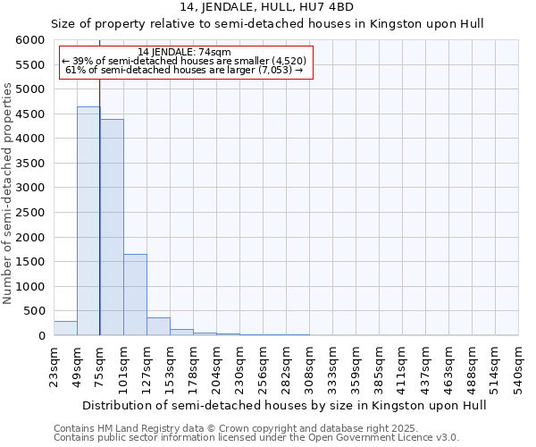 14, JENDALE, HULL, HU7 4BD: Size of property relative to semi-detached houses houses in Kingston upon Hull