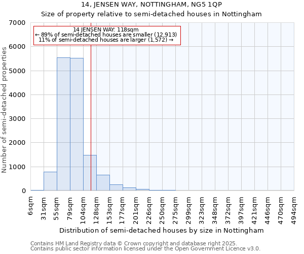 14, JENSEN WAY, NOTTINGHAM, NG5 1QP: Size of property relative to semi-detached houses houses in Nottingham