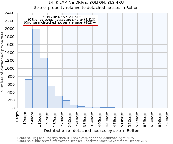 14, KILMAINE DRIVE, BOLTON, BL3 4RU: Size of property relative to detached houses houses in Bolton