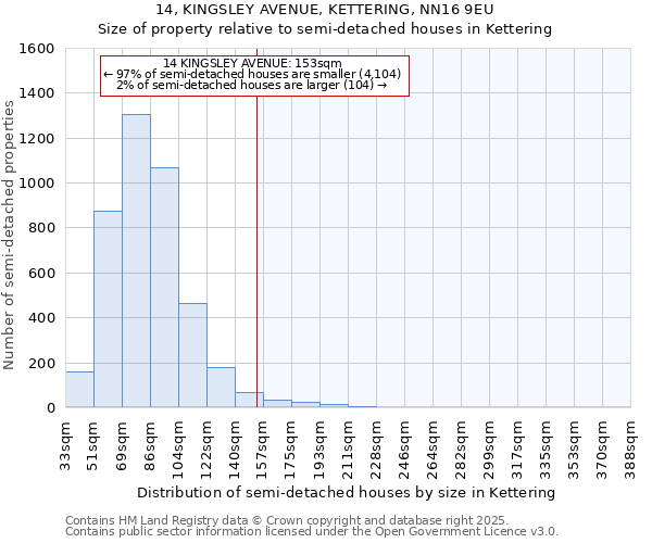 14, KINGSLEY AVENUE, KETTERING, NN16 9EU: Size of property relative to semi-detached houses houses in Kettering