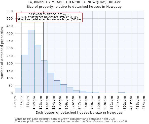 14, KINGSLEY MEADE, TRENCREEK, NEWQUAY, TR8 4PY: Size of property relative to detached houses houses in Newquay