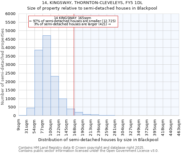 14, KINGSWAY, THORNTON-CLEVELEYS, FY5 1DL: Size of property relative to semi-detached houses houses in Blackpool