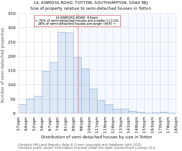 14, KINROSS ROAD, TOTTON, SOUTHAMPTON, SO40 9BJ: Size of property relative to semi-detached houses houses in Totton