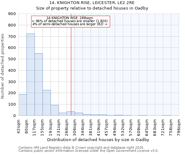 14, KNIGHTON RISE, LEICESTER, LE2 2RE: Size of property relative to detached houses houses in Oadby