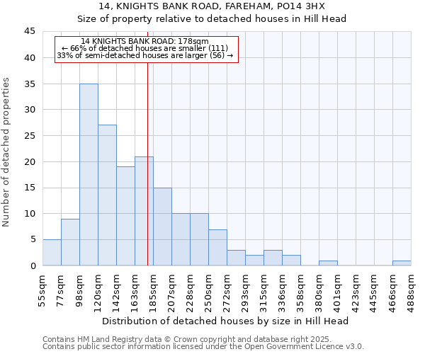 14, KNIGHTS BANK ROAD, FAREHAM, PO14 3HX: Size of property relative to detached houses houses in Hill Head