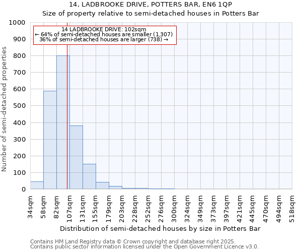 14, LADBROOKE DRIVE, POTTERS BAR, EN6 1QP: Size of property relative to semi-detached houses houses in Potters Bar