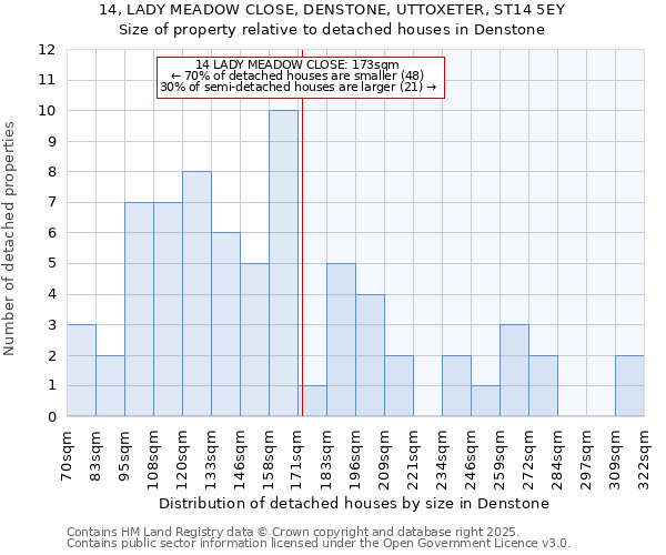 14, LADY MEADOW CLOSE, DENSTONE, UTTOXETER, ST14 5EY: Size of property relative to detached houses houses in Denstone