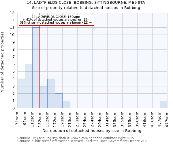 14, LADYFIELDS CLOSE, BOBBING, SITTINGBOURNE, ME9 8TA: Size of property relative to detached houses houses in Bobbing