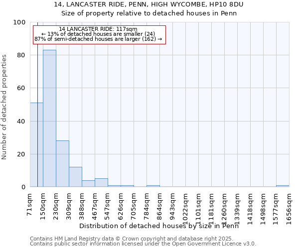 14, LANCASTER RIDE, PENN, HIGH WYCOMBE, HP10 8DU: Size of property relative to detached houses houses in Penn