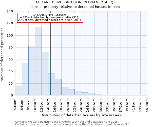 14, LANE DRIVE, GROTTON, OLDHAM, OL4 5QZ: Size of property relative to detached houses houses in Lees