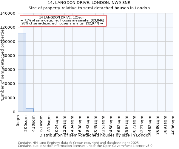 14, LANGDON DRIVE, LONDON, NW9 8NR: Size of property relative to semi-detached houses houses in London