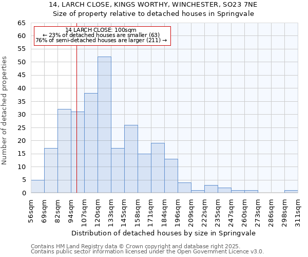 14, LARCH CLOSE, KINGS WORTHY, WINCHESTER, SO23 7NE: Size of property relative to detached houses houses in Springvale