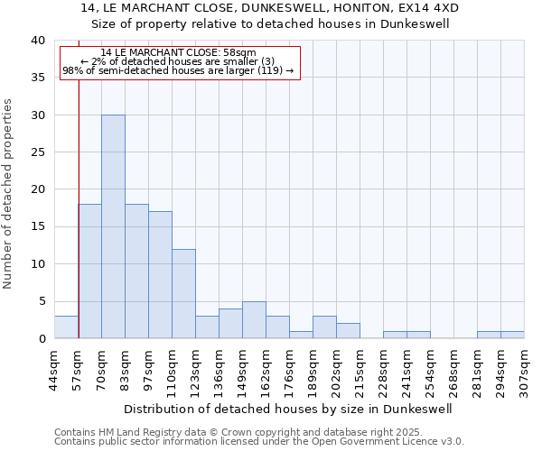 14, LE MARCHANT CLOSE, DUNKESWELL, HONITON, EX14 4XD: Size of property relative to detached houses houses in Dunkeswell
