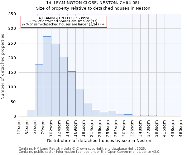 14, LEAMINGTON CLOSE, NESTON, CH64 0SL: Size of property relative to detached houses houses in Neston