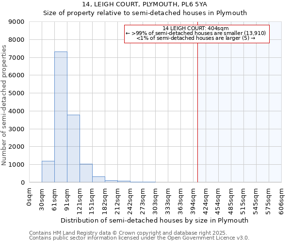 14, LEIGH COURT, PLYMOUTH, PL6 5YA: Size of property relative to semi-detached houses houses in Plymouth