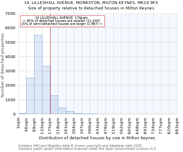 14, LILLESHALL AVENUE, MONKSTON, MILTON KEYNES, MK10 9FX: Size of property relative to detached houses houses in Milton Keynes