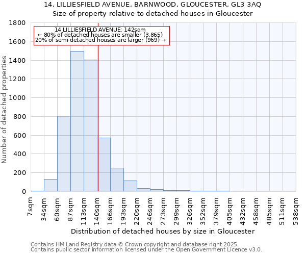 14, LILLIESFIELD AVENUE, BARNWOOD, GLOUCESTER, GL3 3AQ: Size of property relative to detached houses houses in Gloucester