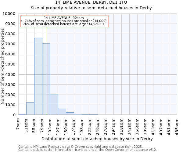 14, LIME AVENUE, DERBY, DE1 1TU: Size of property relative to semi-detached houses houses in Derby