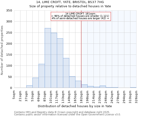 14, LIME CROFT, YATE, BRISTOL, BS37 7HG: Size of property relative to detached houses houses in Yate