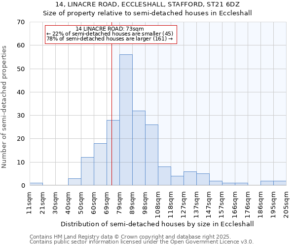 14, LINACRE ROAD, ECCLESHALL, STAFFORD, ST21 6DZ: Size of property relative to semi-detached houses houses in Eccleshall