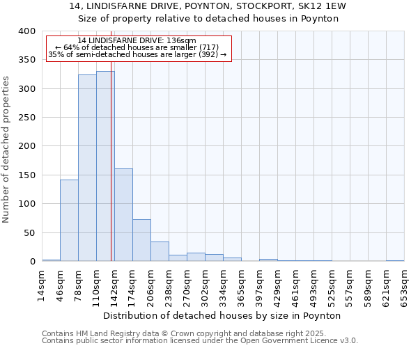 14, LINDISFARNE DRIVE, POYNTON, STOCKPORT, SK12 1EW: Size of property relative to detached houses houses in Poynton