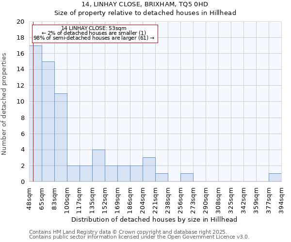 14, LINHAY CLOSE, BRIXHAM, TQ5 0HD: Size of property relative to detached houses houses in Hillhead