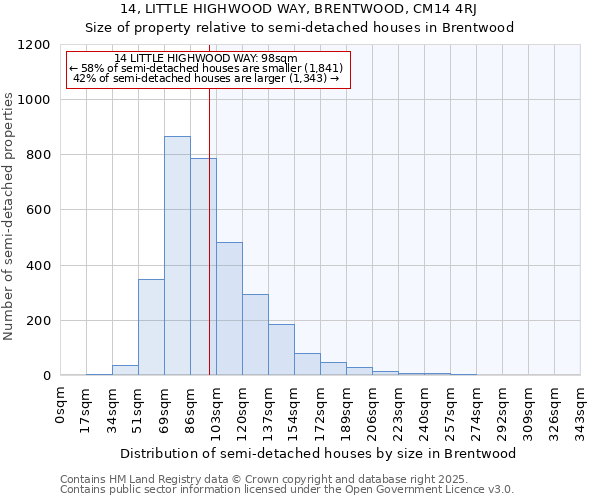 14, LITTLE HIGHWOOD WAY, BRENTWOOD, CM14 4RJ: Size of property relative to semi-detached houses houses in Brentwood