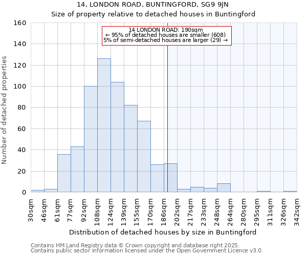 14, LONDON ROAD, BUNTINGFORD, SG9 9JN: Size of property relative to detached houses houses in Buntingford
