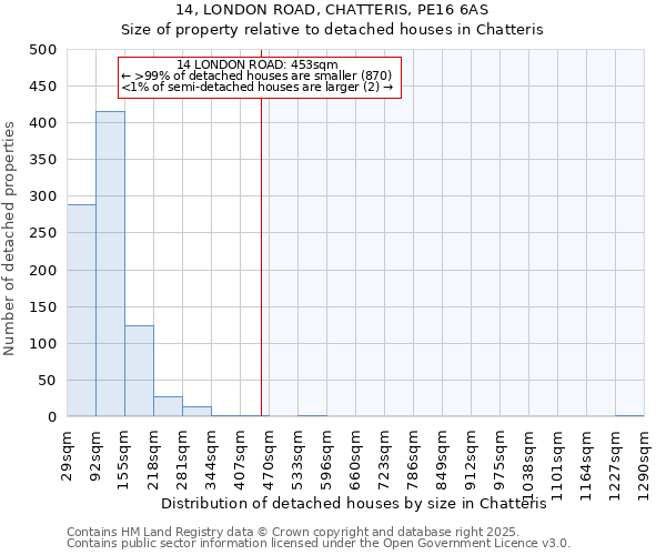 14, LONDON ROAD, CHATTERIS, PE16 6AS: Size of property relative to detached houses houses in Chatteris