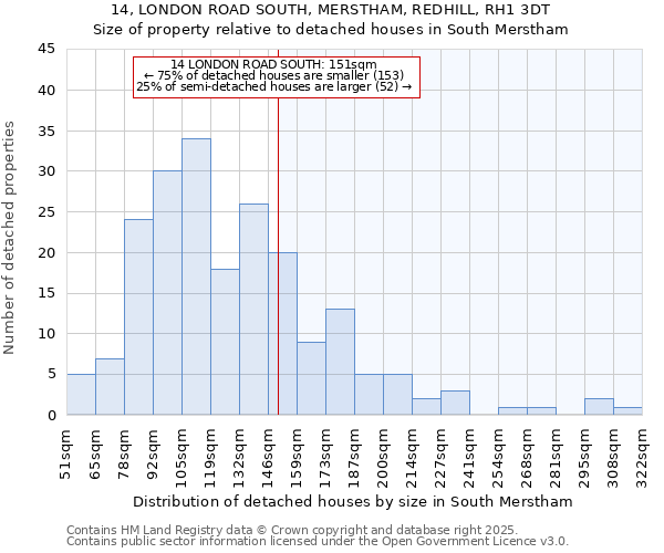 14, LONDON ROAD SOUTH, MERSTHAM, REDHILL, RH1 3DT: Size of property relative to detached houses houses in South Merstham