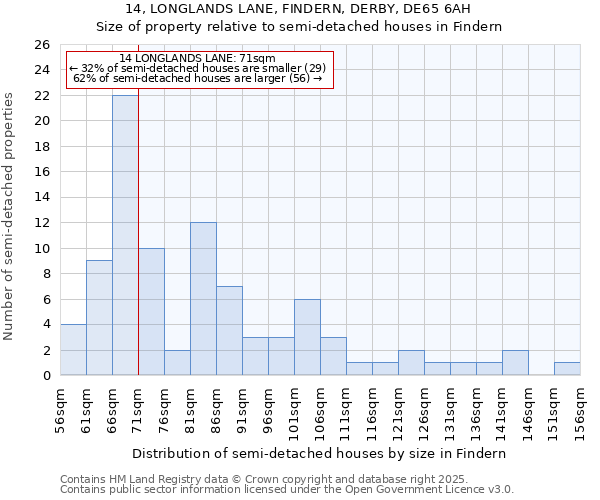 14, LONGLANDS LANE, FINDERN, DERBY, DE65 6AH: Size of property relative to semi-detached houses houses in Findern