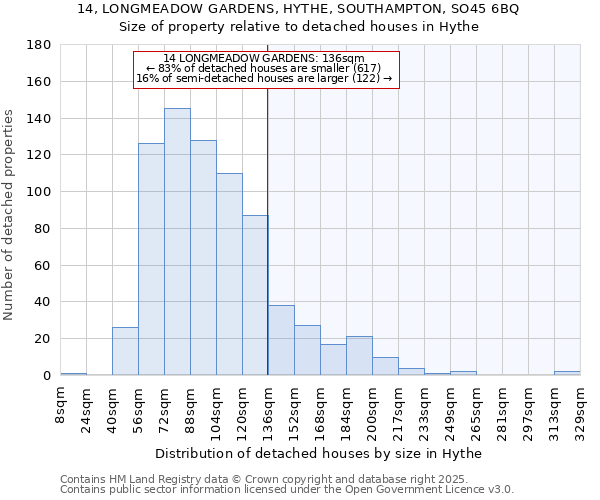 14, LONGMEADOW GARDENS, HYTHE, SOUTHAMPTON, SO45 6BQ: Size of property relative to detached houses houses in Hythe