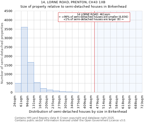 14, LORNE ROAD, PRENTON, CH43 1XB: Size of property relative to semi-detached houses houses in Birkenhead