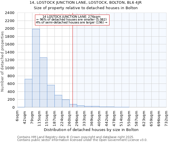 14, LOSTOCK JUNCTION LANE, LOSTOCK, BOLTON, BL6 4JR: Size of property relative to detached houses houses in Bolton