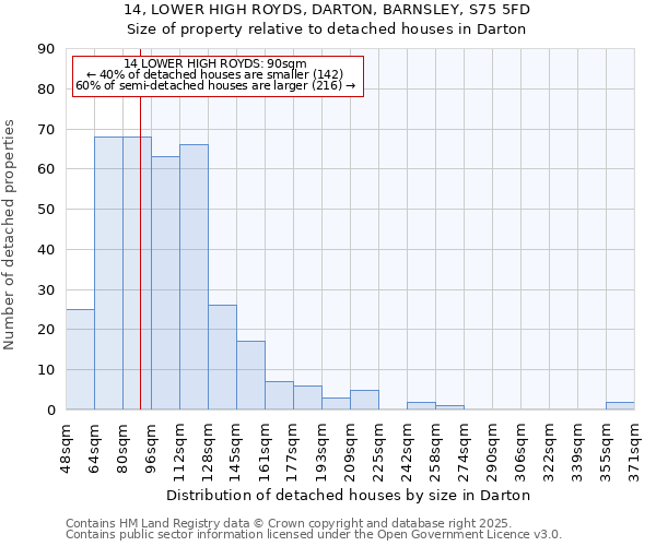 14, LOWER HIGH ROYDS, DARTON, BARNSLEY, S75 5FD: Size of property relative to detached houses houses in Darton