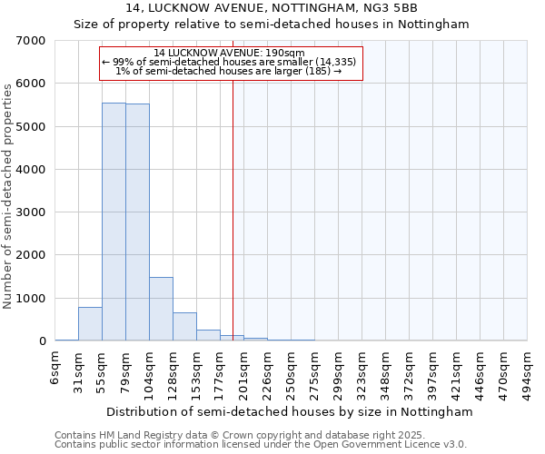 14, LUCKNOW AVENUE, NOTTINGHAM, NG3 5BB: Size of property relative to semi-detached houses houses in Nottingham