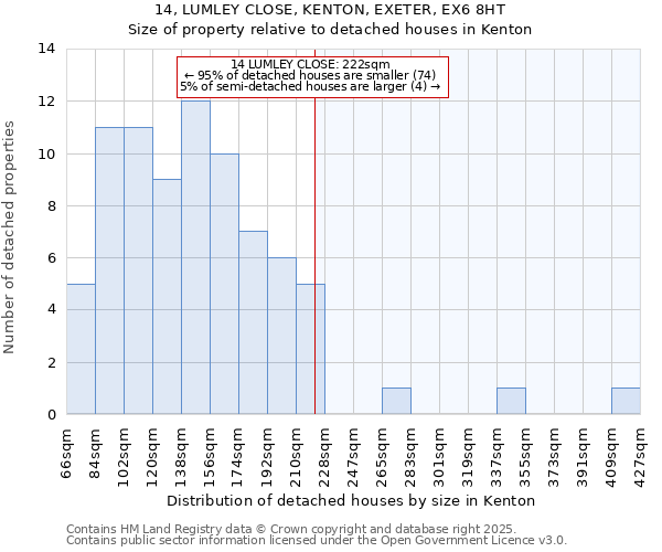 14, LUMLEY CLOSE, KENTON, EXETER, EX6 8HT: Size of property relative to detached houses houses in Kenton