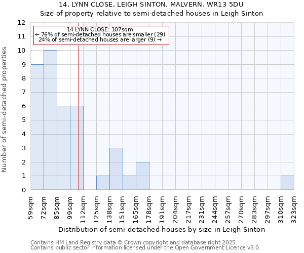 14, LYNN CLOSE, LEIGH SINTON, MALVERN, WR13 5DU: Size of property relative to semi-detached houses houses in Leigh Sinton