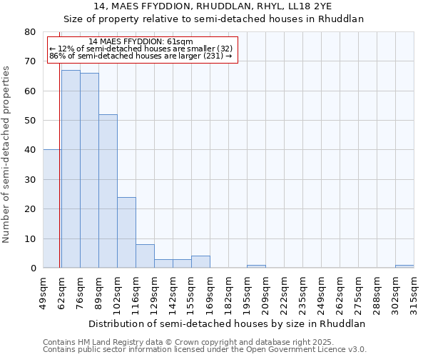 14, MAES FFYDDION, RHUDDLAN, RHYL, LL18 2YE: Size of property relative to semi-detached houses houses in Rhuddlan