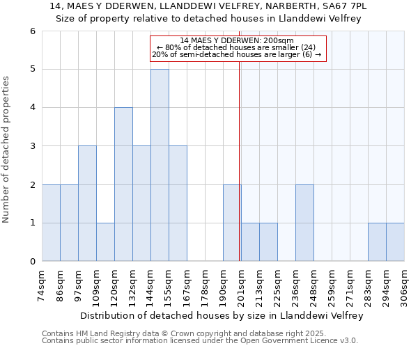 14, MAES Y DDERWEN, LLANDDEWI VELFREY, NARBERTH, SA67 7PL: Size of property relative to detached houses houses in Llanddewi Velfrey