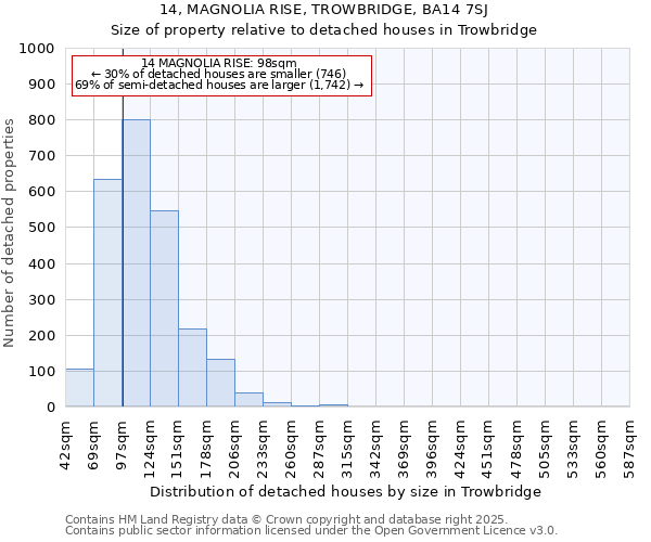 14, MAGNOLIA RISE, TROWBRIDGE, BA14 7SJ: Size of property relative to detached houses houses in Trowbridge